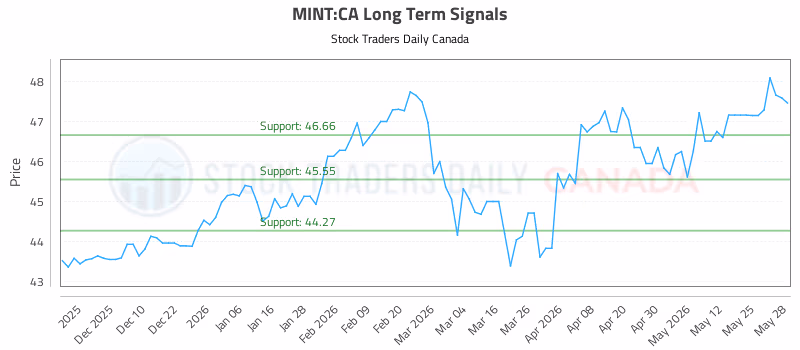 Stock Chart for MINT:CA