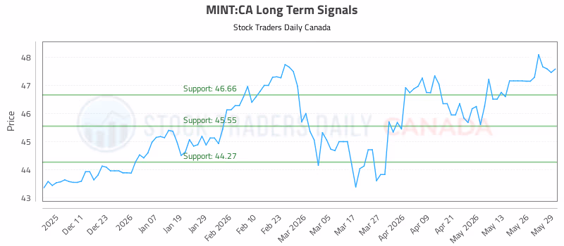 Stock Chart for MINT:CA