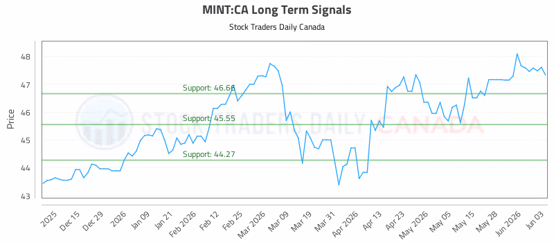 Stock Chart for MINT:CA