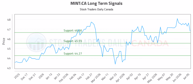 Stock Chart for MINT:CA