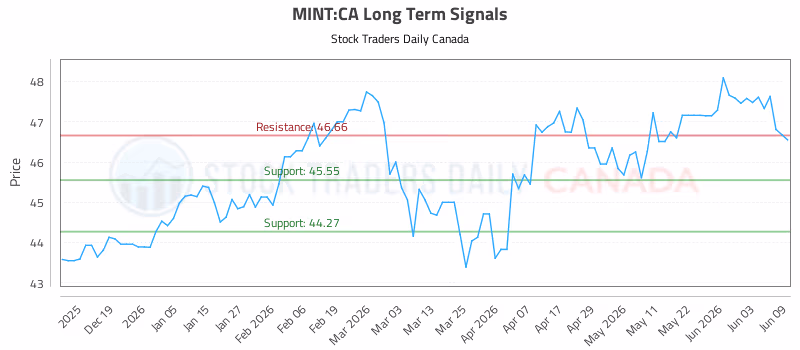 Stock Chart for MINT:CA