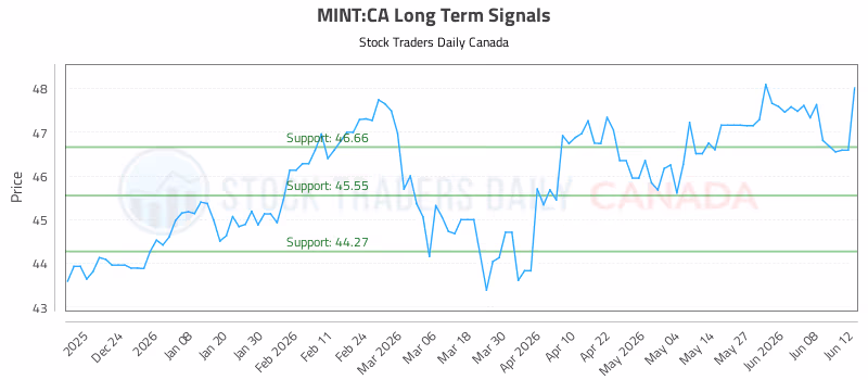 Stock Chart for MINT:CA