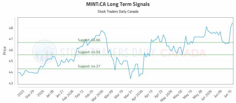 Stock Chart for MINT:CA