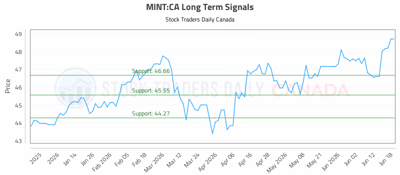 Stock Chart for MINT:CA