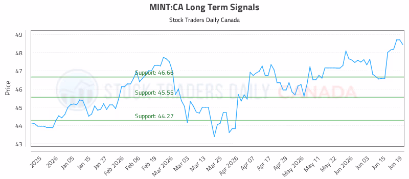 Stock Chart for MINT:CA