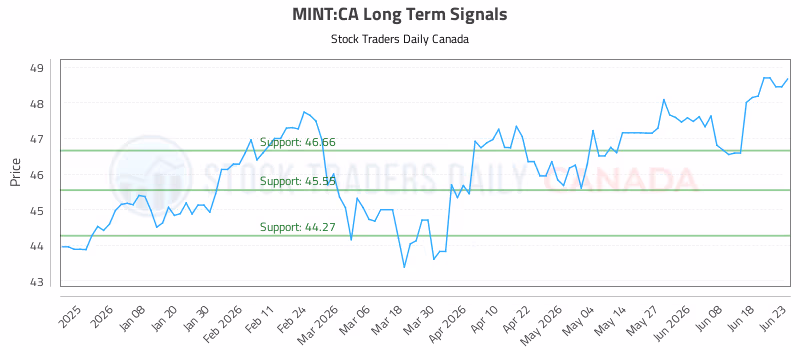 Stock Chart for MINT:CA