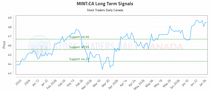 Stock Chart for MINT:CA