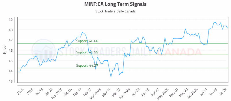 Stock Chart for MINT:CA