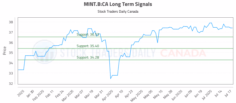 Stock Chart for MINT.B:CA