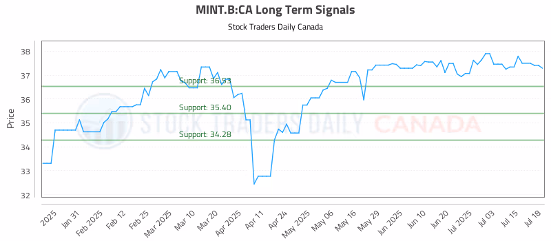 Stock Chart for MINT.B:CA