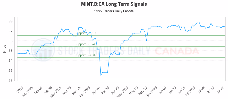 Stock Chart for MINT.B:CA