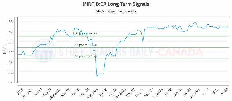 Stock Chart for MINT.B:CA