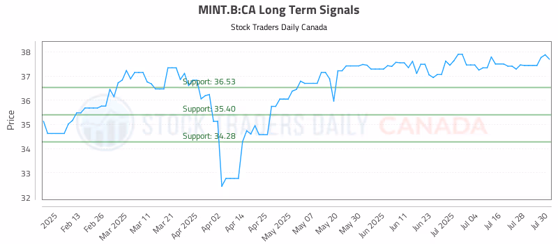Stock Chart for MINT.B:CA