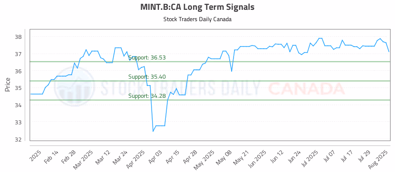 Stock Chart for MINT.B:CA