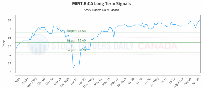 Stock Chart for MINT.B:CA