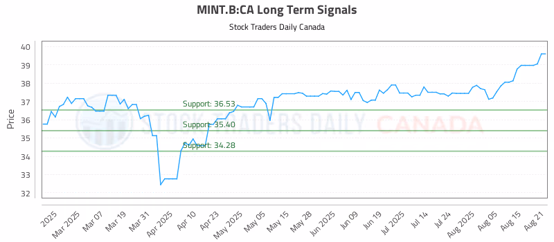Stock Chart for MINT.B:CA