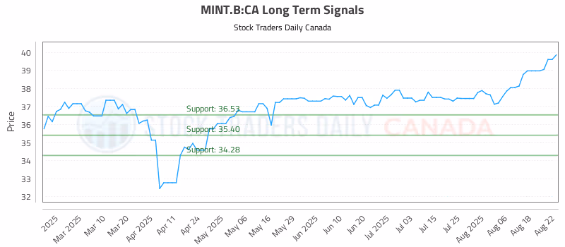 Stock Chart for MINT.B:CA