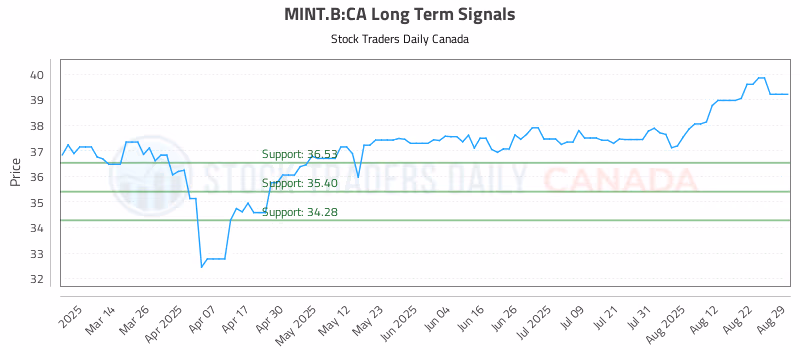 Stock Chart for MINT.B:CA