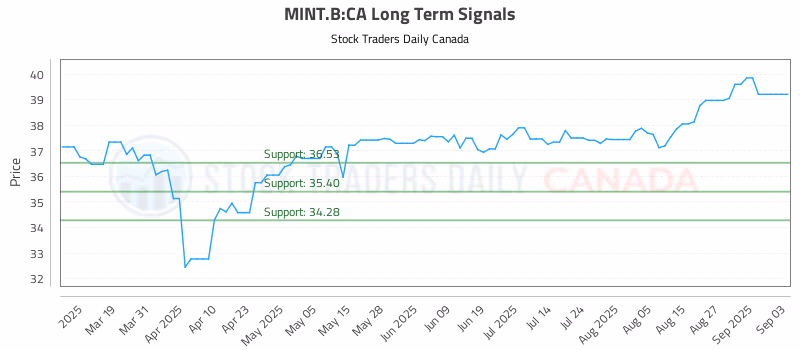 Stock Chart for MINT.B:CA