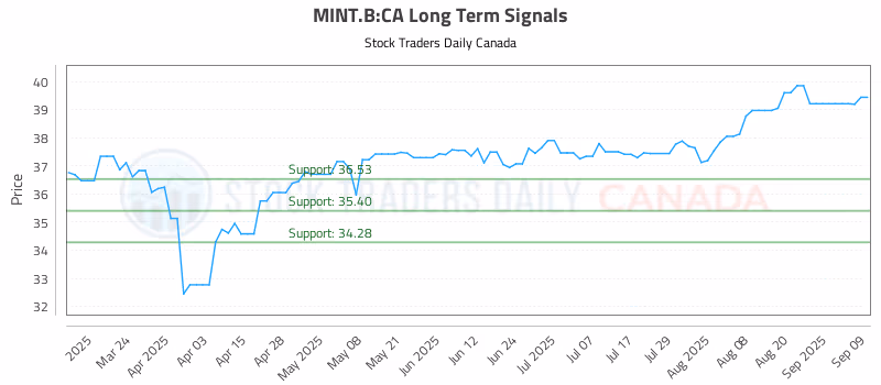 Stock Chart for MINT.B:CA