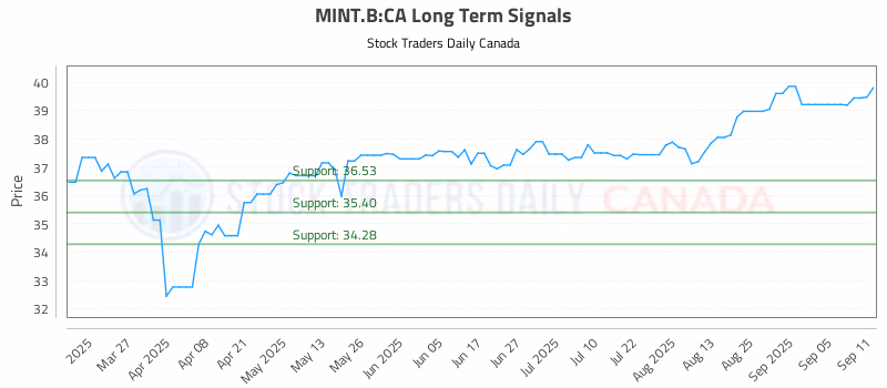 Stock Chart for MINT.B:CA