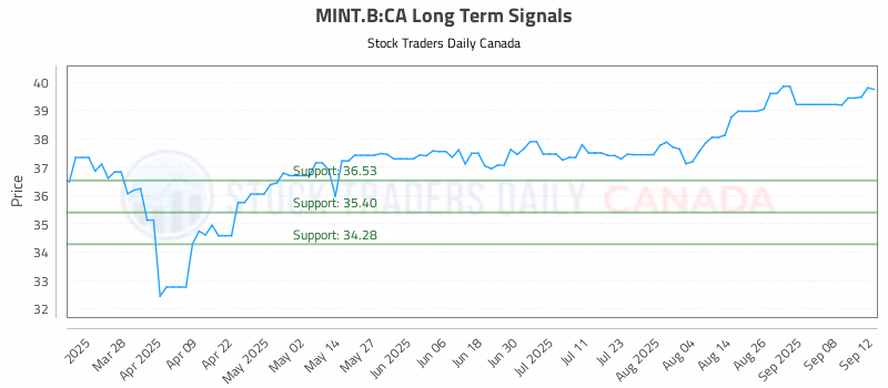 Stock Chart for MINT.B:CA