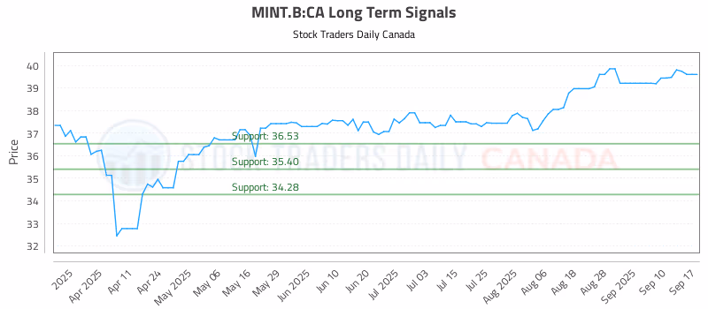 Stock Chart for MINT.B:CA