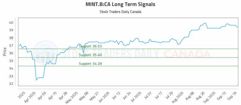 Stock Chart for MINT.B:CA