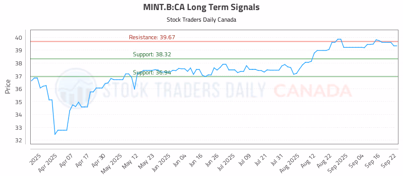 Stock Chart for MINT.B:CA