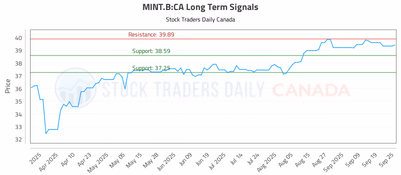 Stock Chart for MINT.B:CA