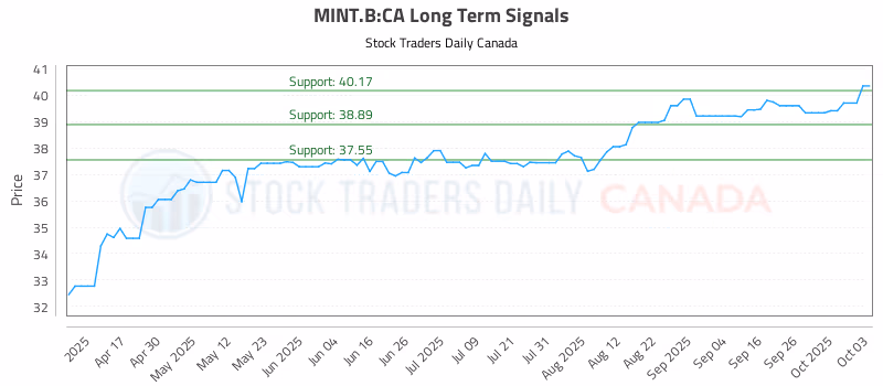 Stock Chart for MINT.B:CA