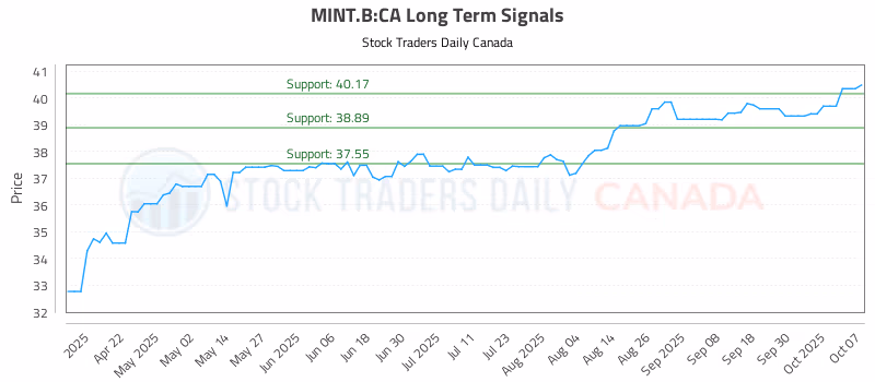 Stock Chart for MINT.B:CA