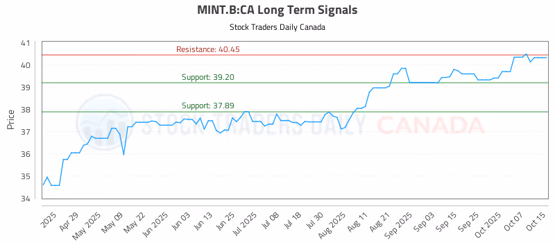 Stock Chart for MINT.B:CA