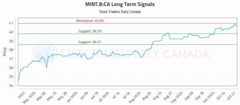 Stock Chart for MINT.B:CA