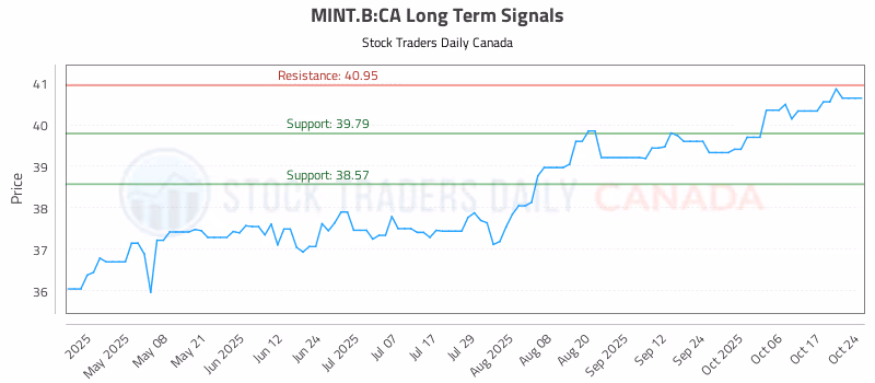 Stock Chart for MINT.B:CA