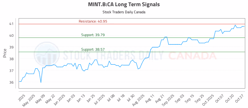 Stock Chart for MINT.B:CA