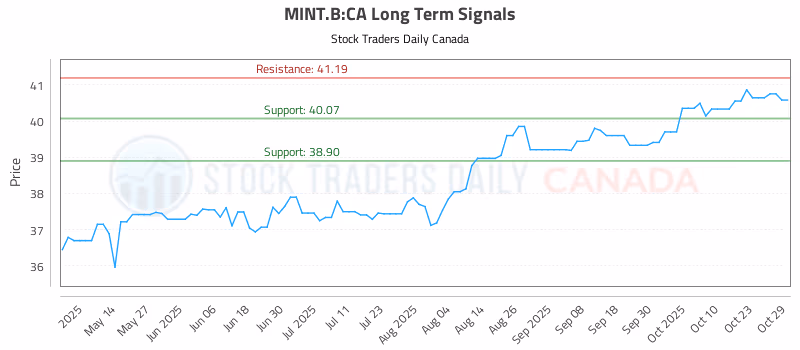 Stock Chart for MINT.B:CA