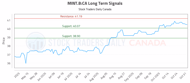 Stock Chart for MINT.B:CA