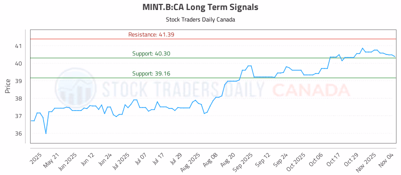 Stock Chart for MINT.B:CA