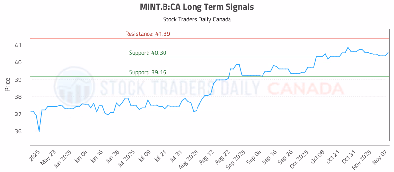 Stock Chart for MINT.B:CA