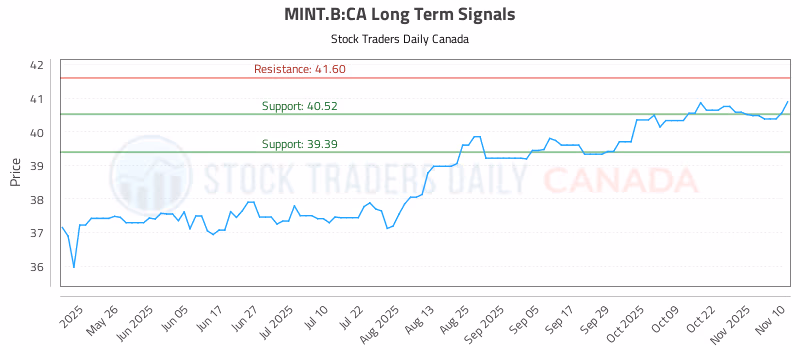 Stock Chart for MINT.B:CA