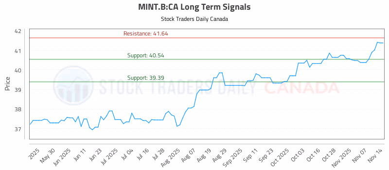 Stock Chart for MINT.B:CA