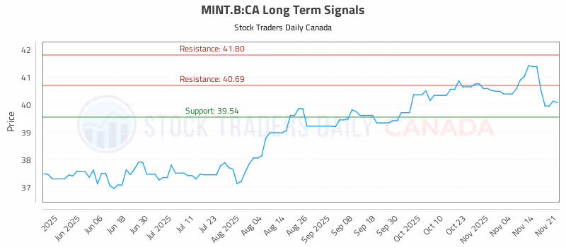 Stock Chart for MINT.B:CA