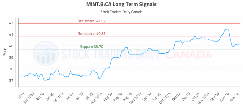 Stock Chart for MINT.B:CA