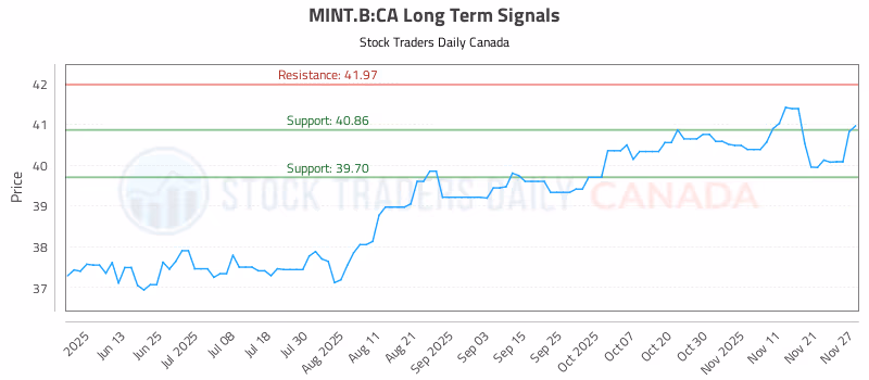 Stock Chart for MINT.B:CA