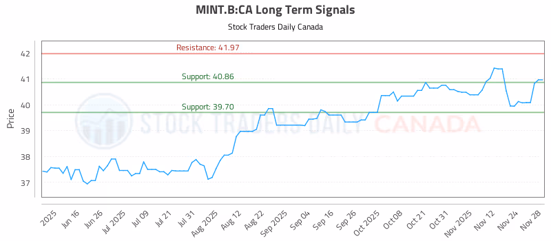 Stock Chart for MINT.B:CA