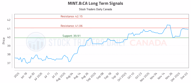 Stock Chart for MINT.B:CA