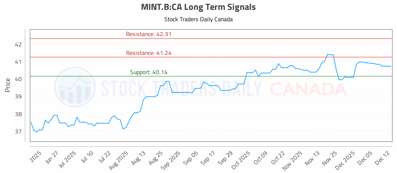 Stock Chart for MINT.B:CA