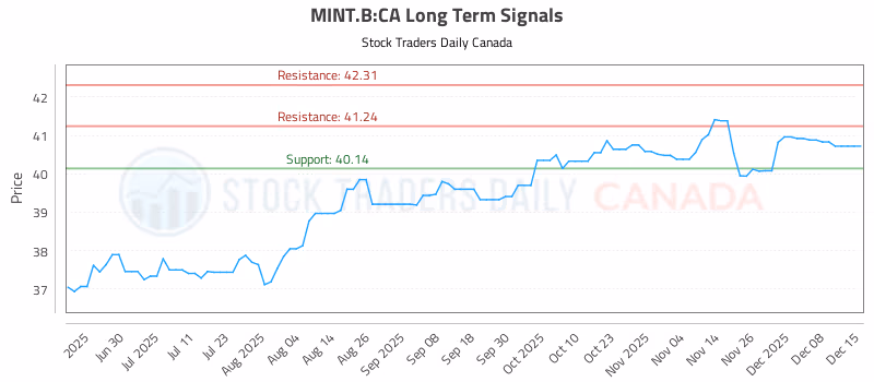 Stock Chart for MINT.B:CA