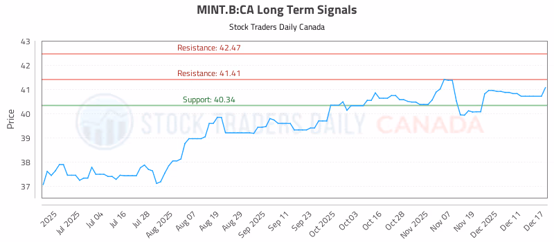 Stock Chart for MINT.B:CA